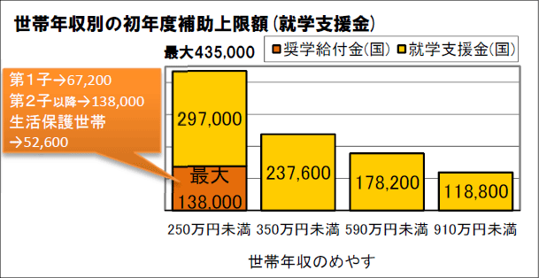 世帯年収別の初年度補助上限額（就学支援金）