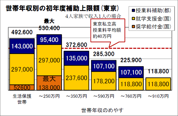 世帯年収別の初年度補助上限額（東京）