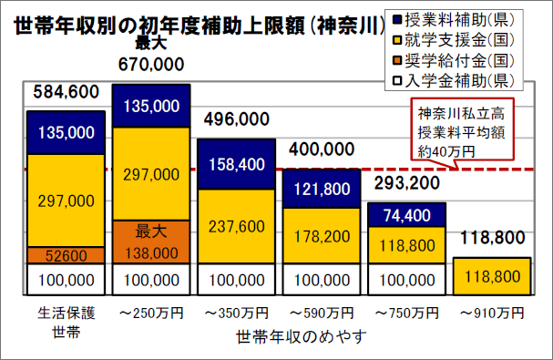 世帯年収別の初年度補助上限額（神奈川）