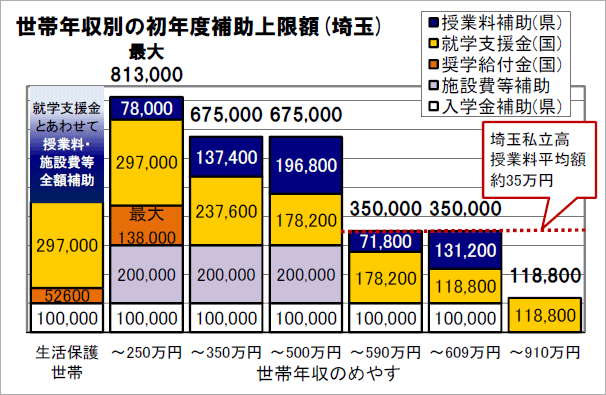 世帯年収別の初年度補助上限額（埼玉）