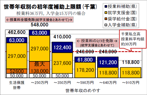 世帯年収別の初年度補助上限額（千葉）