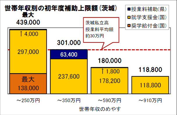 世帯年収別の初年度補助上限額（茨城）