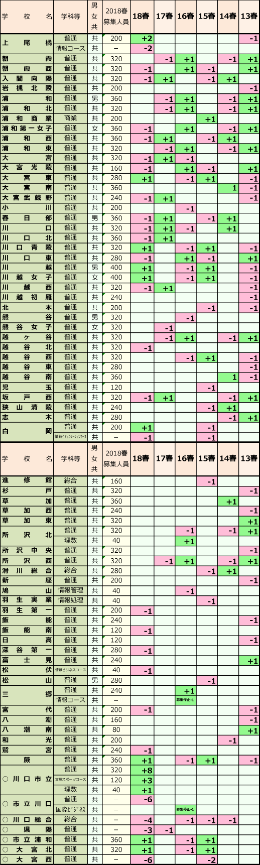 2020 高校 最新 埼玉 県立 倍率 公立高校志願倍率速報【埼玉県高校入試2020】