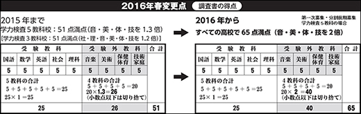 2016年春 変更点　調査書の得点