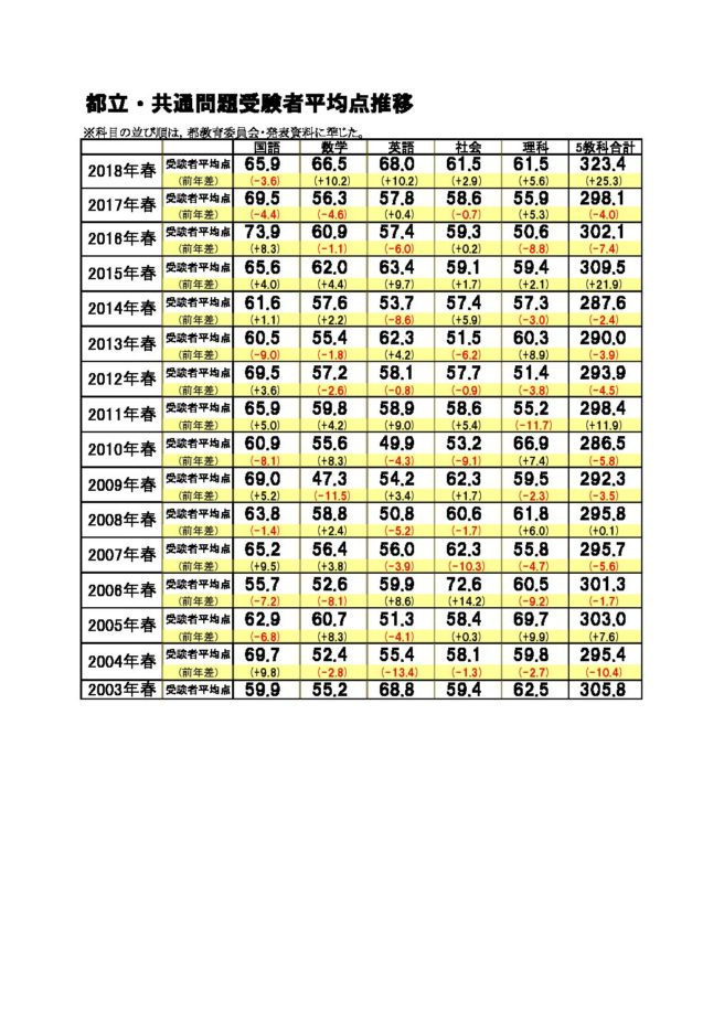 一般 入試 都立