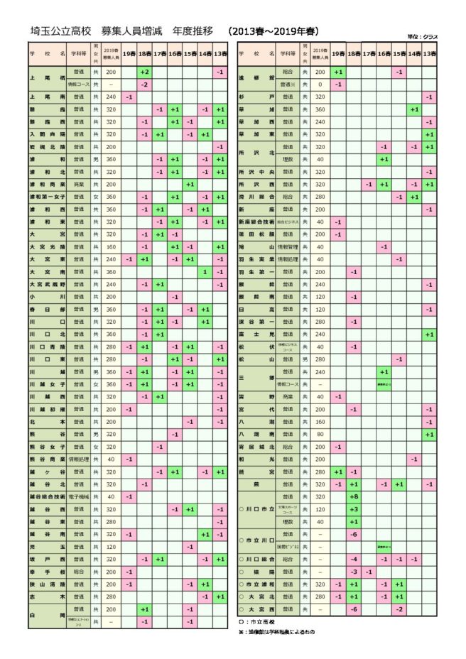 埼玉 県 公立 高校 倍率