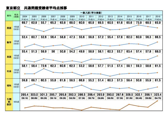 高校入試18年 速報 平成30年度 東京都応募 受験 倍率 市進 受験情報ナビ