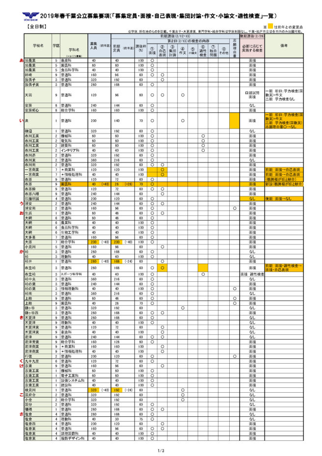 大 状況 千葉 出願 千葉大学/大学トップ｜大学受験パスナビ：旺文社