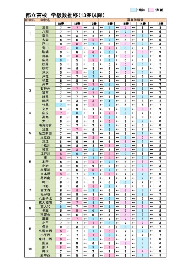 高校入試19年 平成31年度変更点 東京都 市進 受験情報ナビ