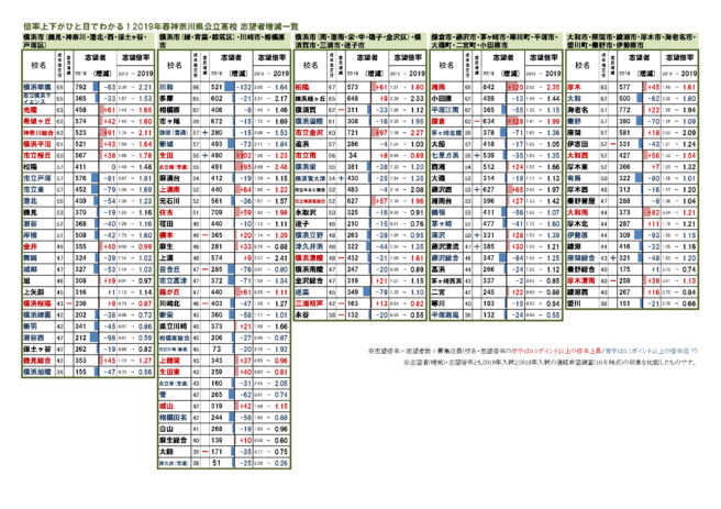 倍率 公立 神奈川 県 高校