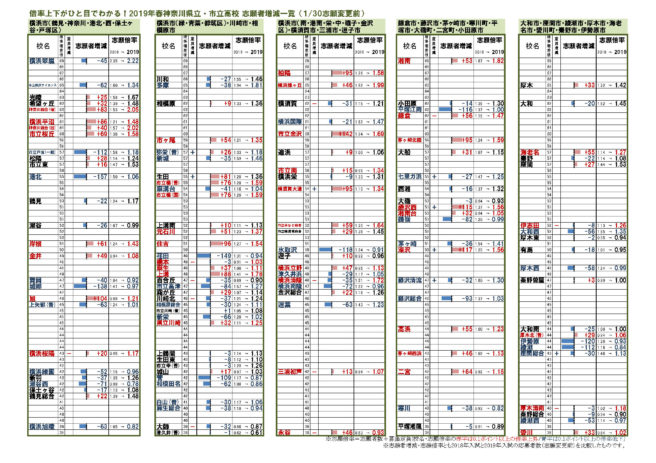 倍率 速報 神奈川 公立 県 高校