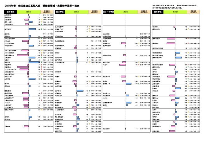 高校入試年 速報 令和2年 埼玉県応募 受験 倍率 市進 受験情報ナビ