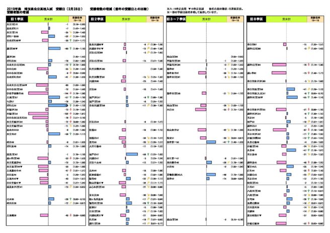 高校入試2020年 速報 令和2年 埼玉県応募 受験 倍率 市進 受験情報ナビ