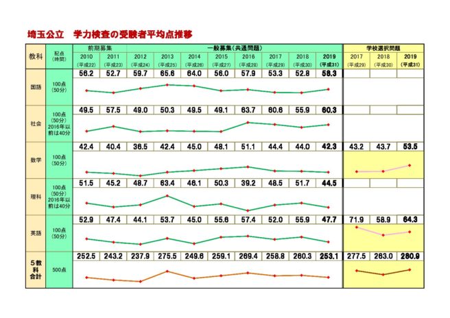 高校 最新 倍率 県立 埼玉