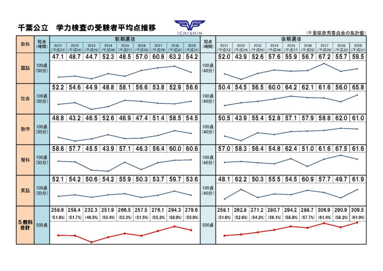 過去問演習に!千葉県公立高校入試受験者平均点の推移 市進 受験情報ナビ 過去問演習に!千葉県公立高校入試受験者平均点の推移 市進 受験情報ナビ
