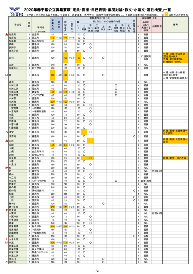 高校 2021 倍率 速報 千葉 公立 県