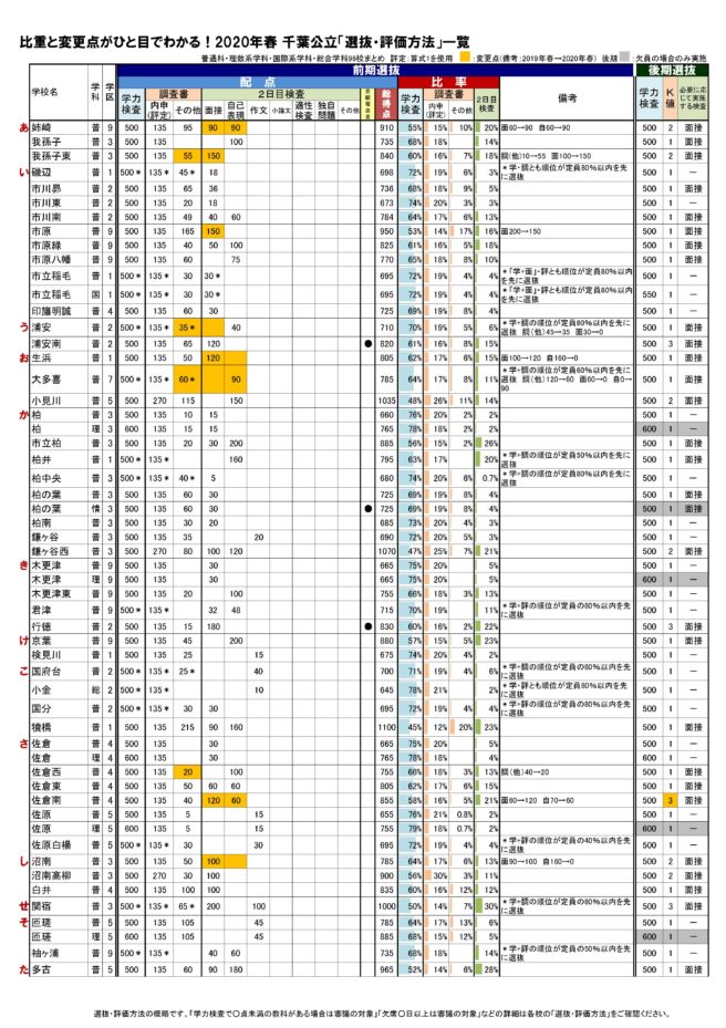 高校 倍率 県 公立 2021 千葉