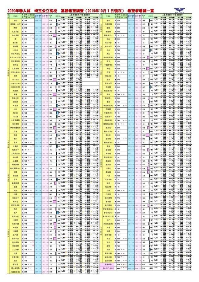 埼玉 県 公立 高校 倍率 2021