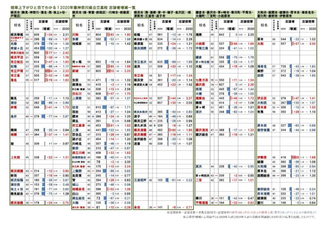 2021 神奈川 高校 倍率