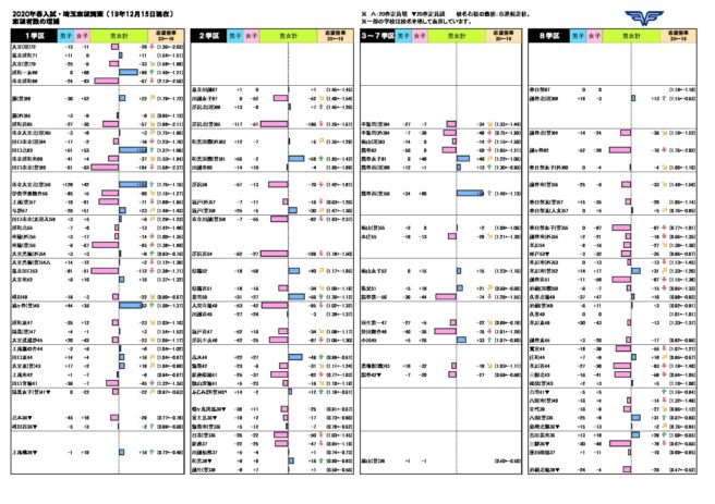 倍率 2021 都立 高校 東京