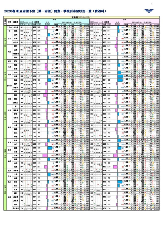 高校 予想 2021 都立 倍率