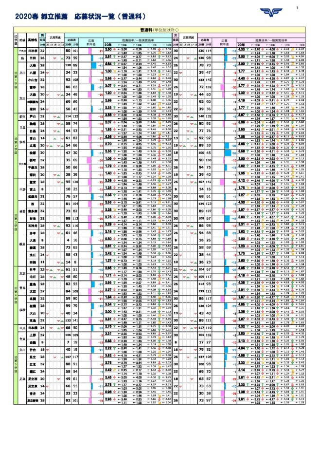 都立 一般 倍率 2021