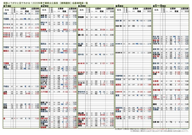 県立 倍率 千葉 高校