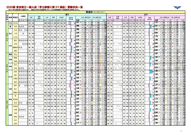 倍率 2021 高校 都立 一覧 都立高校 倍率一覧