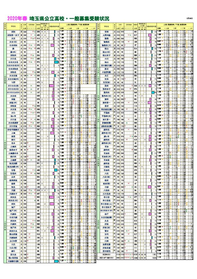 高校入試年 速報 令和2年 埼玉県応募 受験 倍率 市進 受験情報ナビ