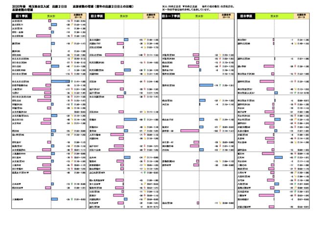 2020 茨城県高校入試平均点