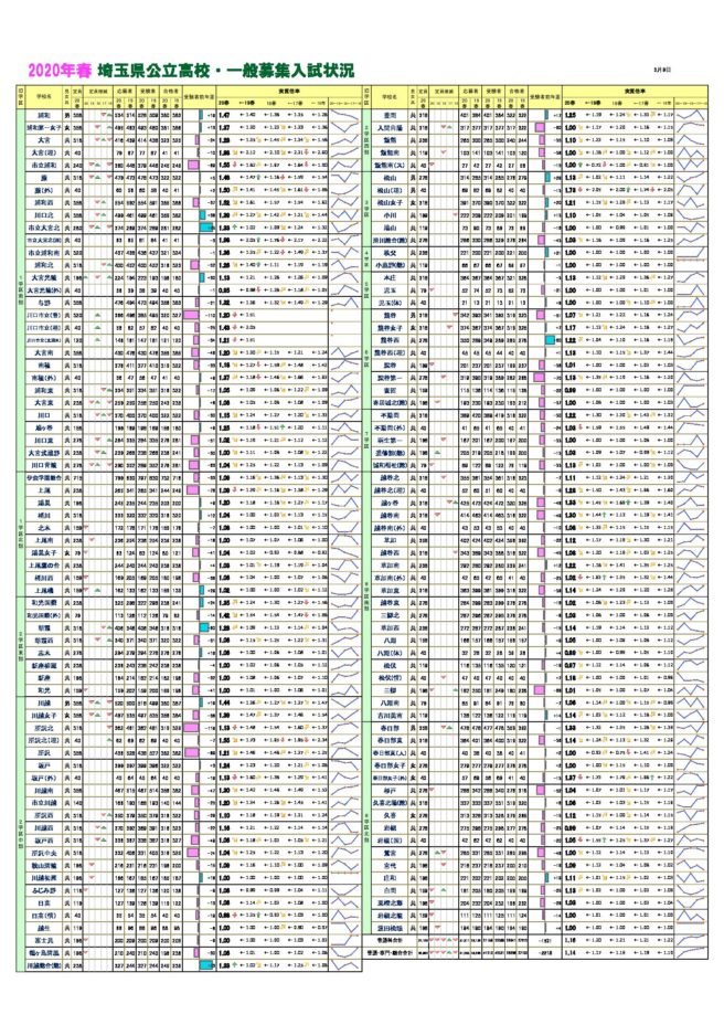 公立 倍率 高校 県 埼玉