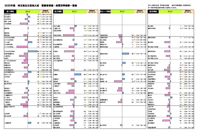 高校入試年 速報 令和2年 埼玉県応募 受験 倍率 市進 受験情報ナビ