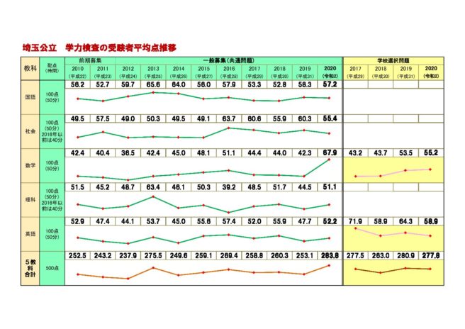 過去問演習に 埼玉県公立高校入試平均点の推移 市進 受験情報ナビ