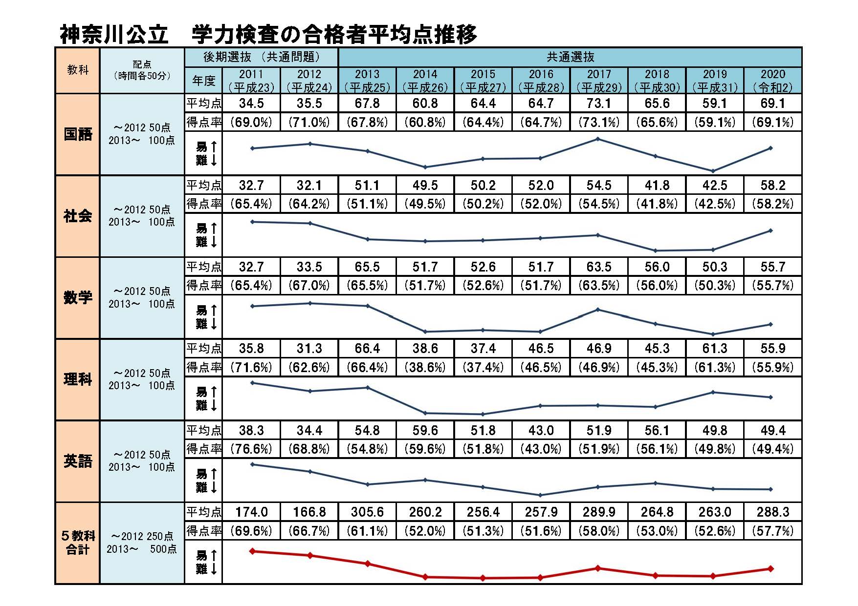 2020 茨城県高校入試平均点