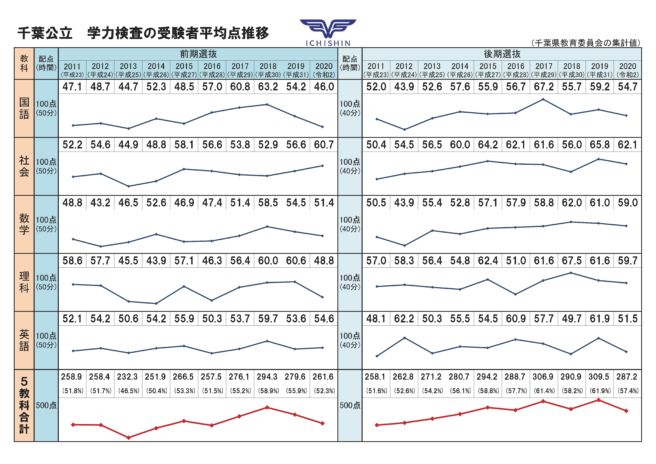 問 高校 入試 過去