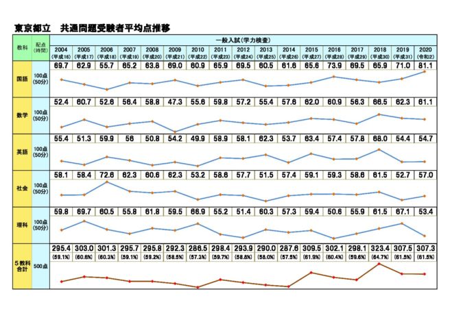 過去問演習に 都立高校入試受験者平均点の推移 市進 受験情報ナビ