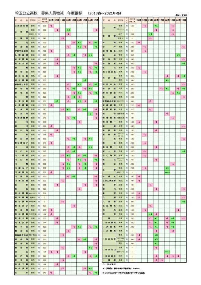 倍率 2021 県立 高校 発表 入試 茨城