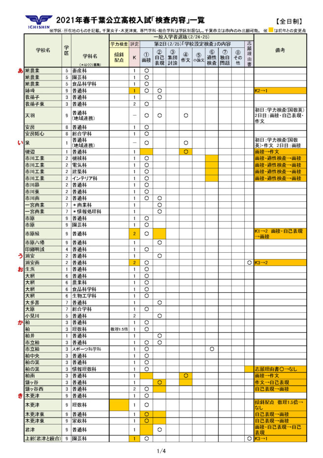 入試 高校 千葉 2021 県