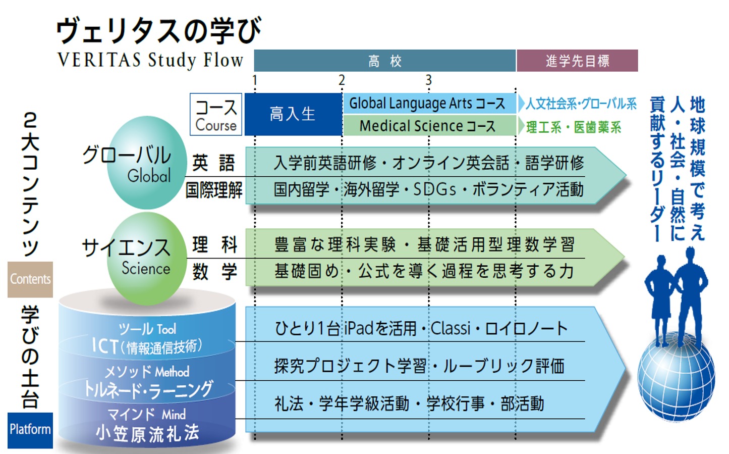 ヴェリタスの学び