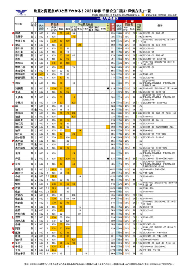 県 2021 高校 入試 千葉 公立