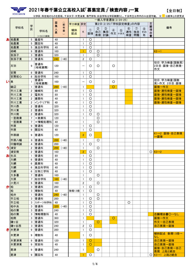 高校入試21年 令和3年度変更点 千葉県 市進 受験情報ナビ