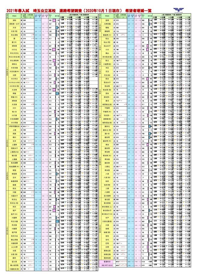 埼玉 県 倍率 2021