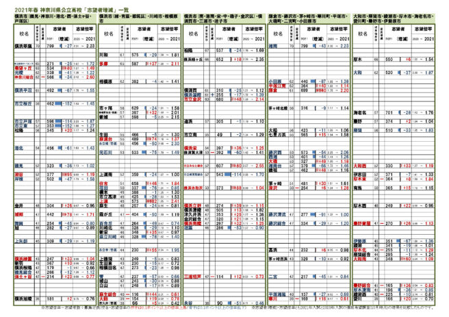 神奈川 県 高校 倍率