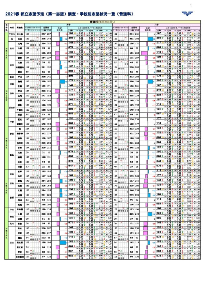 高校 偏差 値 都立 東京都の高校（公立）偏差値（あ行）｜進研ゼミ 高校入試情報サイト