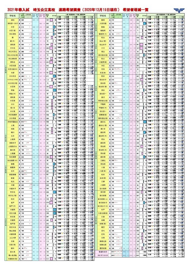 県 倍率 埼玉 埼玉県にある高校の入試倍率ランキング