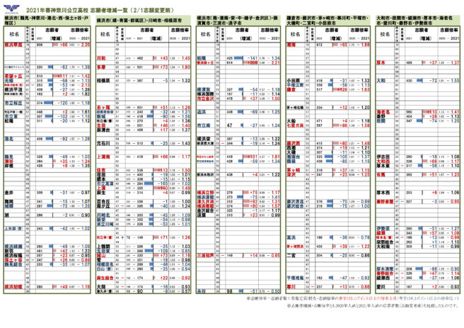 倍率 高校 神奈川 2021 入試 県