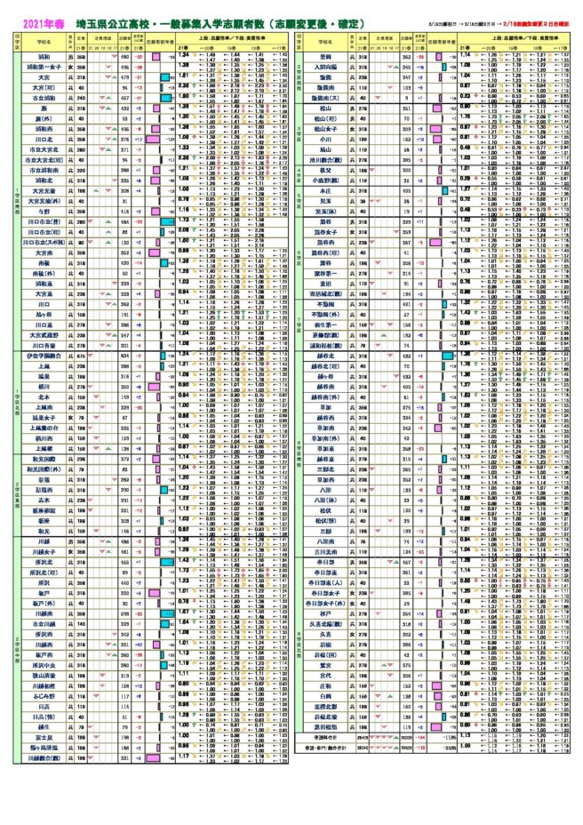 埼玉 県 高校 偏差 値 ランキング