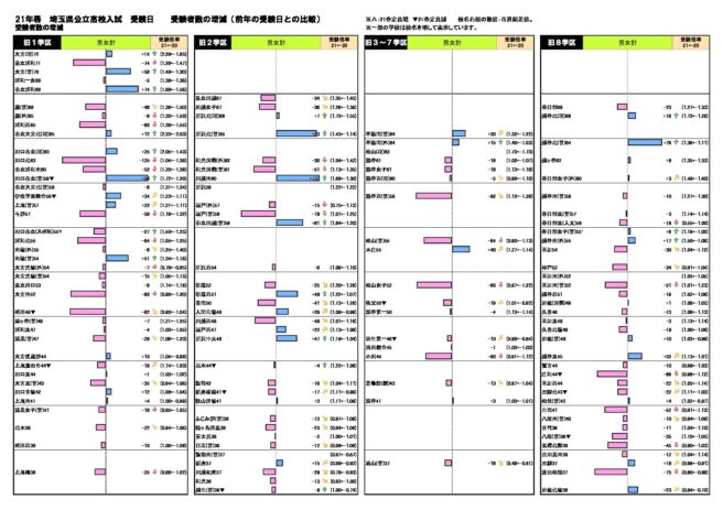 県立 倍率 埼玉 2021 高校 高校入試2021年【速報】・令和3年 埼玉県応募・受験・倍率