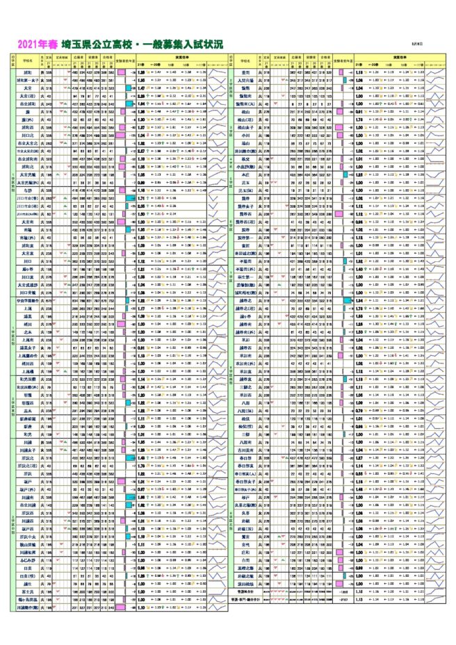 埼玉 県 倍率 2021