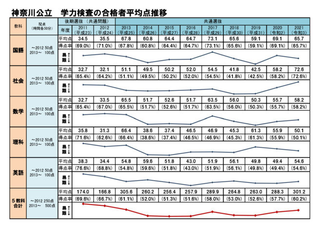 神奈川 県 公立 高校 入試